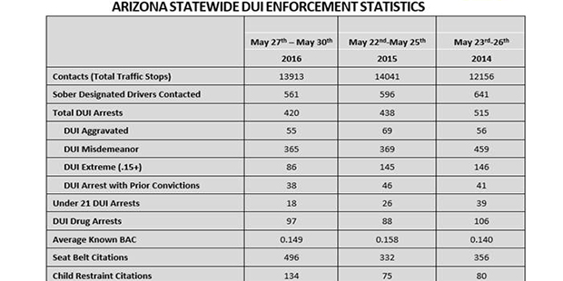 (Arizona Governor’s Office of Highway Safety Photo) Related Retail price impacts from the Ira...
