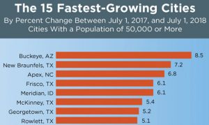 Buckeye, Phoenix can both claim title of fastest-growing US city