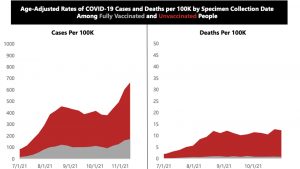 New data shows unvaccinated Arizonans 15 times more likely to die of COVID-19
