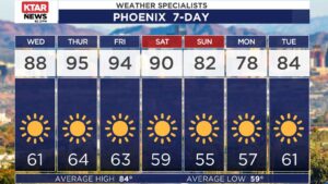 Phoenix expected to heat up for first 90-degree day of 2024 before weekend