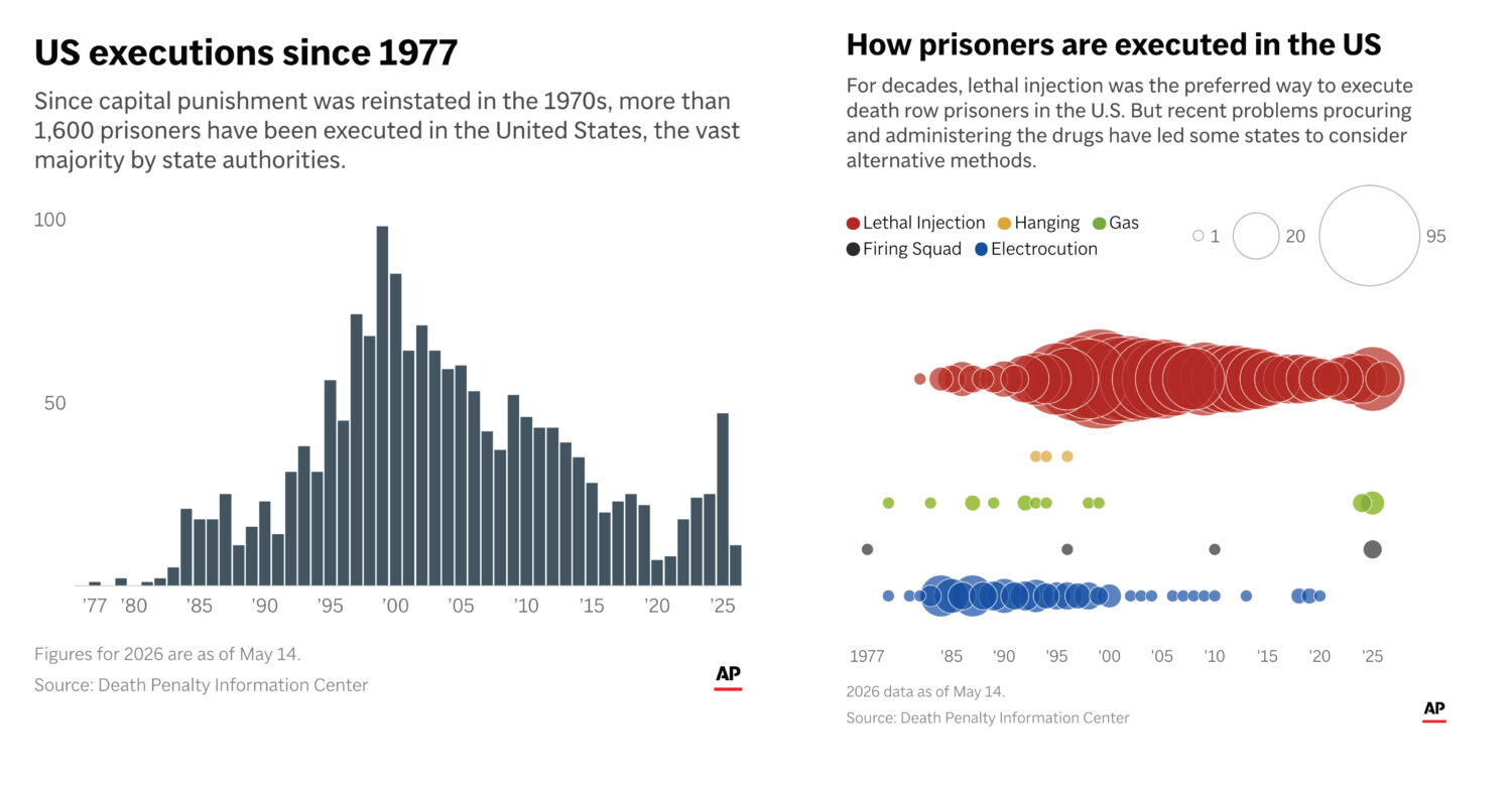 States have executed 11 prisoners so far in 2026, all by lethal injection. (AP Digital Embed)Credit...